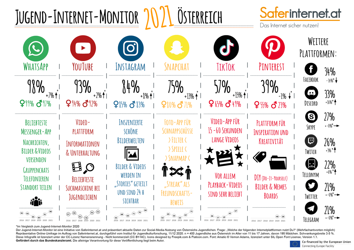 Grafische Übersicht der Nutzung von WhatsApp, YouTube, Instagram, Snapchat, TikTok und Pinterest