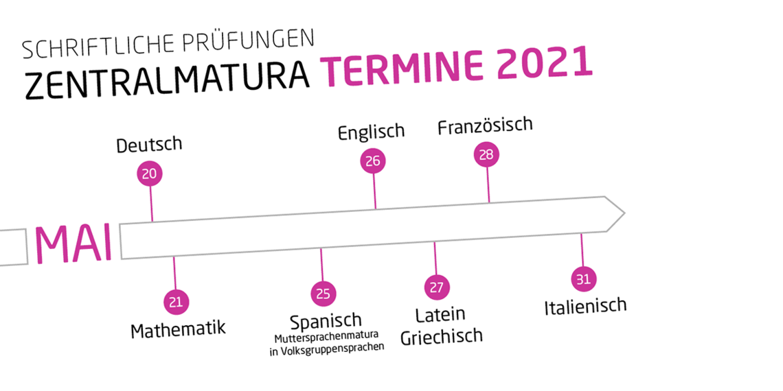 Zentralmaturatermine 2021 Zeitleiste Maturatermine 2021